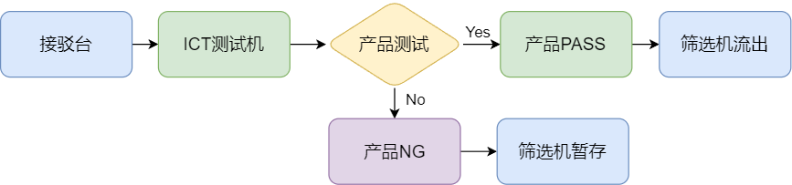 车灯控制板测试自动化整线（images 4）